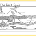 KS3 Science Revision Coloring Rock Cycle teacher Made