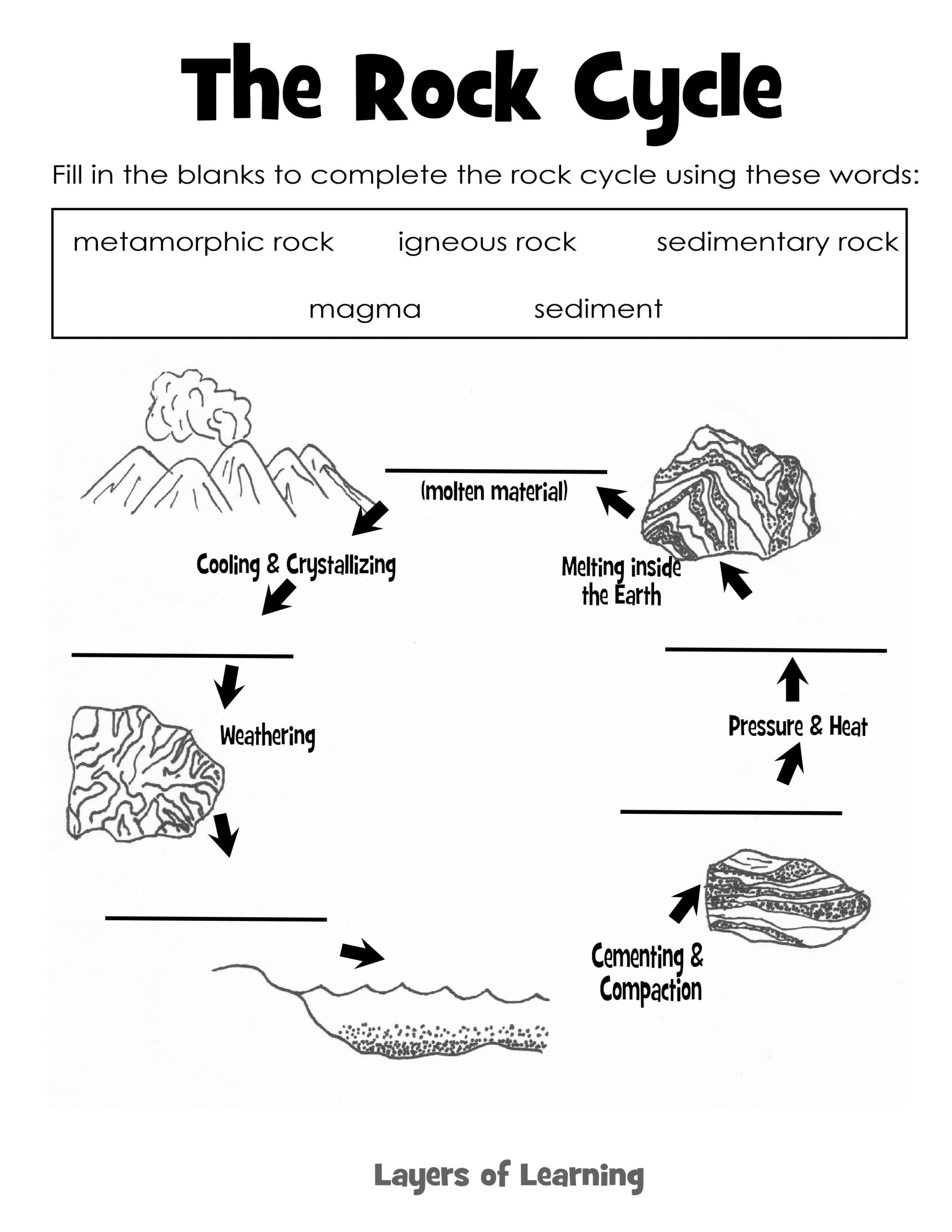 Learning About Rocks Layers Of Learning Rock Science Earth Science 