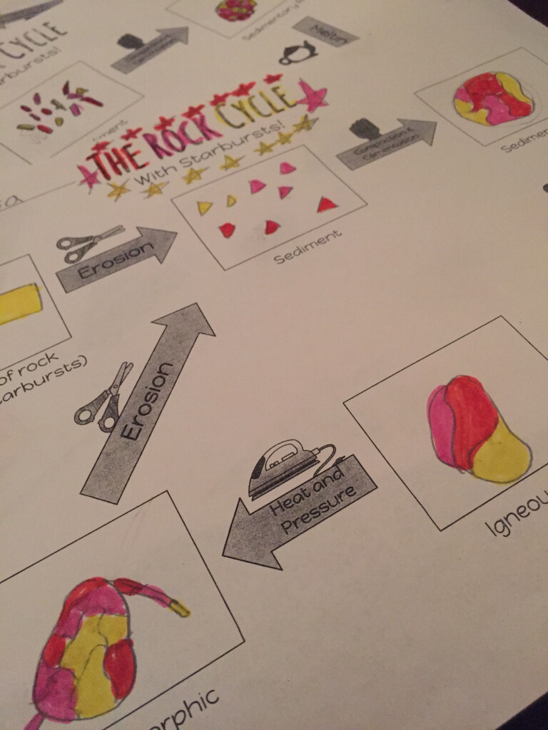 Modeling The Rock Cycle With Starburst Science Experiment Rock Cycle 