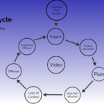 Offense Cycle By Holly Buckman