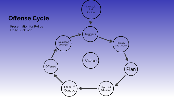 Offense Cycle By Holly Buckman