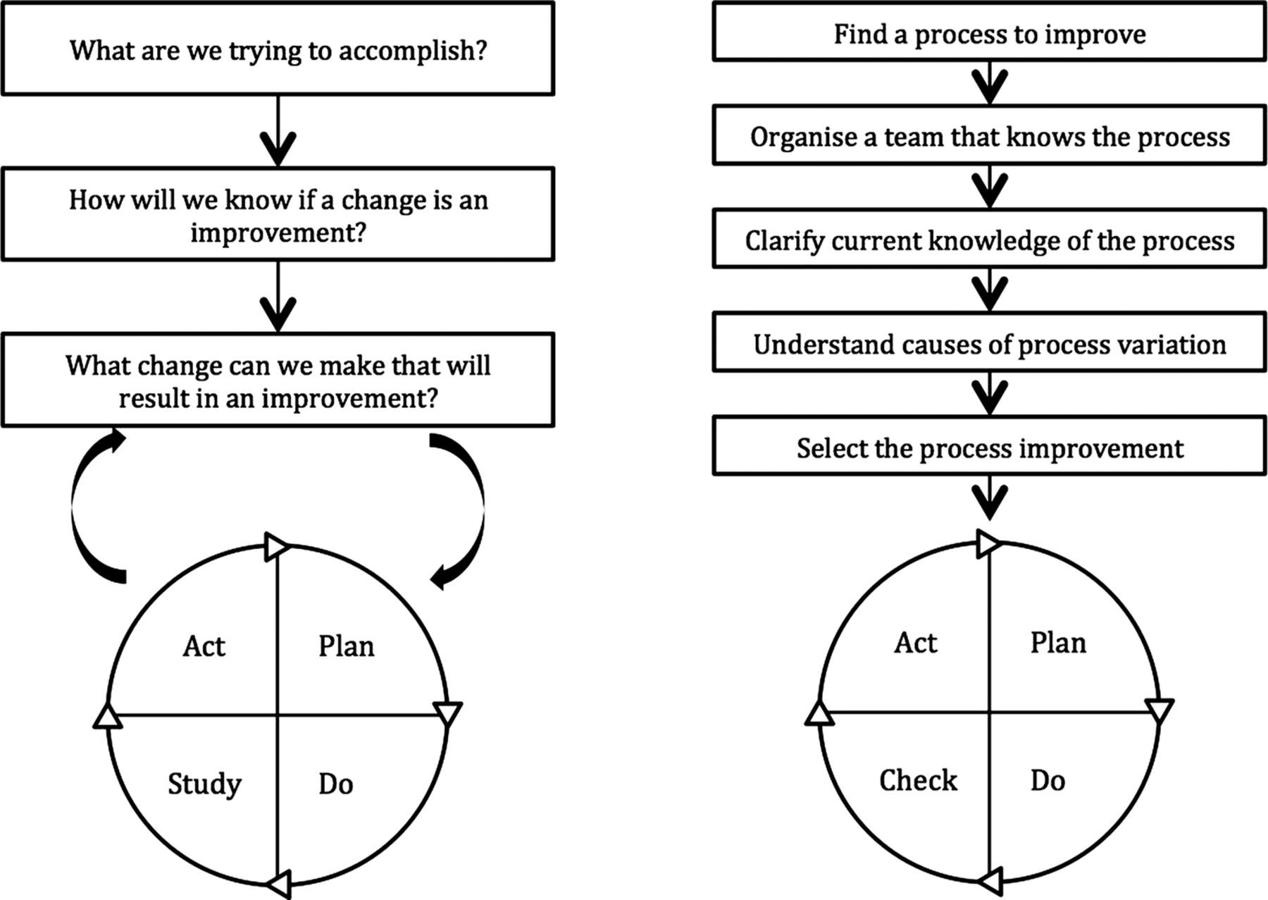 Pdsa Worksheet Ideas 2022