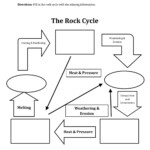 Rock Cycle Worksheet Answers