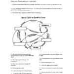 Rock Cycle Worksheet Google Search Rock Cycle Educational Worksheets Earth Science