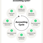 The 8 step Accounting Cycle A Complete Guide Article