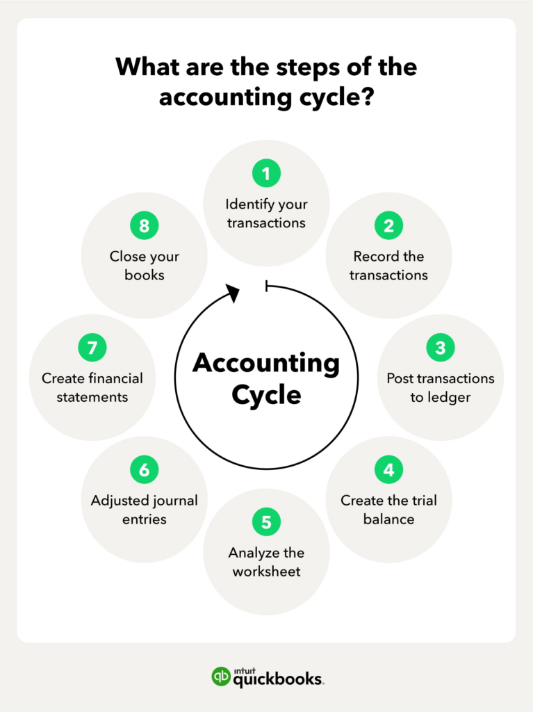 The 8 step Accounting Cycle A Complete Guide Article