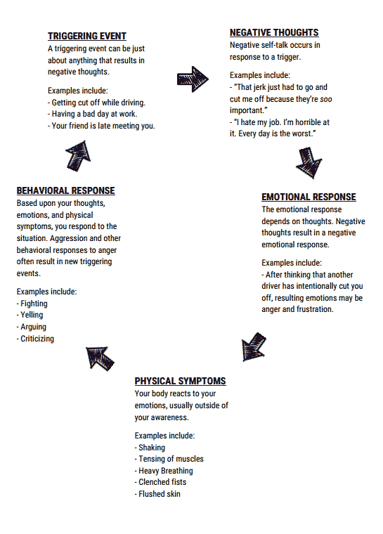 The Cycle Of Anger Worksheet Anger Management Activities Therapy 