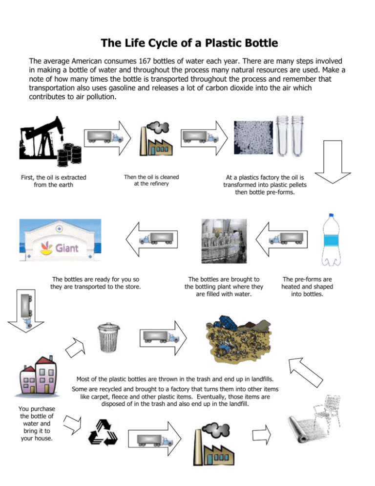 The Life Cycle Of A Plastic Bottle