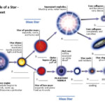 The Life Cycle Of A Star Worksheet 1 Wednesday May 1 2019 Earth