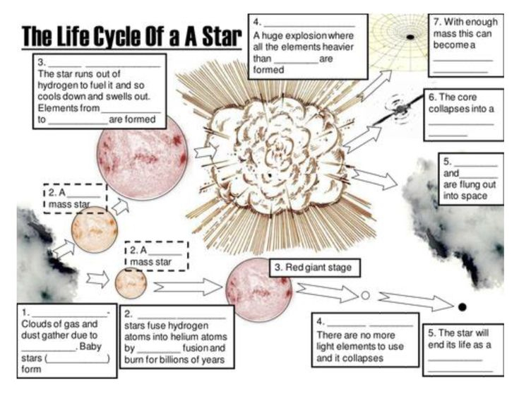 The Life Cycle Of A Star Worksheet 2 Wednesday May 1 2019