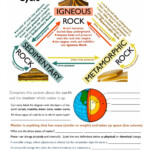 The Rock Cycle Interactive Worksheet