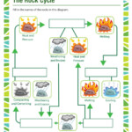 The Rock Cycle View Free Science Worksheet School Of Dragons