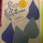 The Water Cycle Interactive Science Notebook Water Cycle Teaching