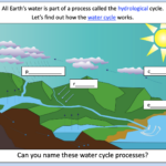 Understanding The Water Cycle KS2 Teaching Resources