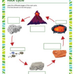 What Is The Rock Cycle Worksheets 99Worksheets